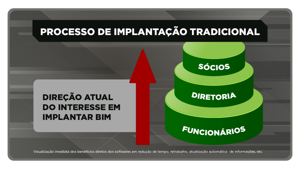 Implementação BIM