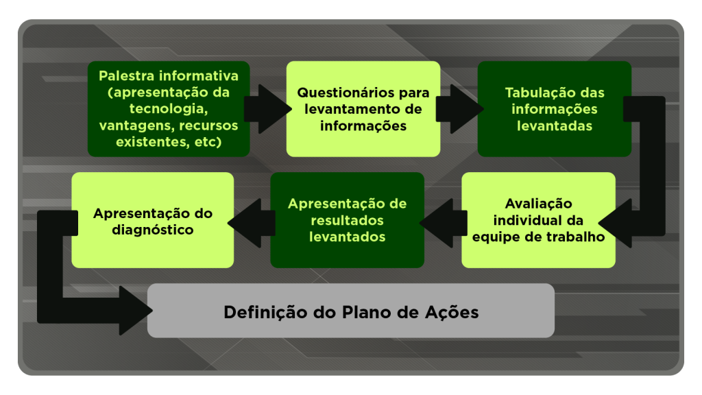 implementação BIM