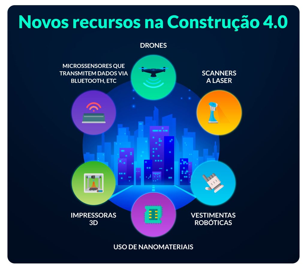 BIM: automação em quase todo o ciclo de vida do projeto Um ponto forte da Construção 4.0 é a automação de quase todo o ciclo de vida do projeto. Aqui o BIM entra mais uma vez roubando a cena. Utilizar os gêmeos digitais (representação virtual da obra física) vai além das etapas de projeto e planejamento, também pode se estender à construção e operações. Um dos pontos avançados da tecnologia BIM é a possibilidade de fazer uso das simulações com os modelos tridimensionais antes da construção de uma obra física. É possível avaliar a construtibilidade do modelo, a sustentabilidade e até a lucratividade. Na fase de construção também é possível utilizar as informações das representações virtuais e complementar com outras tecnologias como, por exemplo, os drones e sistemas de monitoramento, para automatizar a ligação às realidades dos canteiros de obras. Usar as simulações da metodologia pode ir além da etapa da construção, é permitido também fazer um casamento bem-sucedido de urbanismo e BIM para trazer soluções inovadoras, como a criação de diversos cenários, até mesmo em casos e tragédias naturais, como as enchentes. É possível realizar pesquisas e geolocalização de alta definição, associando o BIM ao GIS, para conhecer condições de solo, e entender se o projeto está compatível com o seu escopo. Outra aplicação é o caso do Reino Unido, onde a Construção 4.0 já chegou e o uso do BIM está sedimentado, foi utilizada a digitalização para fazer uso do controle das enchentes do Rio Tâmisa. Já na fase de operações, o BIM, junto com o IoT e outros sensores, vão permitir um monitoramento do desempenho da edificação e montar também um sistema muito mais eficaz de manutenção preventiva. Outro ponto importante do BIM dentro da Construção 4.0 é a computação em nuvem de pontos, que também é outro elemento que já está integrado em softwares que dão suporte ao BIM, como o Revit. O que a Construção 4.0 traz ao setor? A Construção 4.0 já traz muitos produtos inteligentes, personalizados e conectados, com bastante uso da robótica. Um país que se tornou um centro de tecnologia e inovação foi Israel, que tem incentivado inovações contínuas dentro do setor para contemplar a Construção 4.0. Lá, além da disseminação constante da necessidade do uso do BIM, eventos trazem startups que revelam novas criações dedicadas à construção civil, como novos materiais mais econômicos e eficientes, criados a partir de recursos tecnológicos. Vários países onde o BIM já foi adotado com sucesso, já contam, por exemplo, com recursos como nanomateriais e até módulos fabricados em impressoras 3D, que permitem peças com designs únicos e com baixo orçamento. No caso de uma reforma e até mesmo na renovação de projetos patrimoniais, a impressão 3D também pode ajudar na fabricação de componentes que não estão mais no mercado. Porém, os avanços não param por aí, há também vestimentas robóticas que permitem que os trabalhadores carreguem materiais pesados, introdução de microssensores no concreto que podem medir a qualidade e temperatura do material e enviar dados por Bluetooth. Com isso, é possível perceber que com mais avanços, as tecnologias poderão substituir gradualmente a intervenção humana em determinadas tarefas. Mas outro aspecto a ser pensado para o setor é que a Construção 4.0 também pode eliminar certas funções e trazer novas profissões, muito mais ligadas à automação.